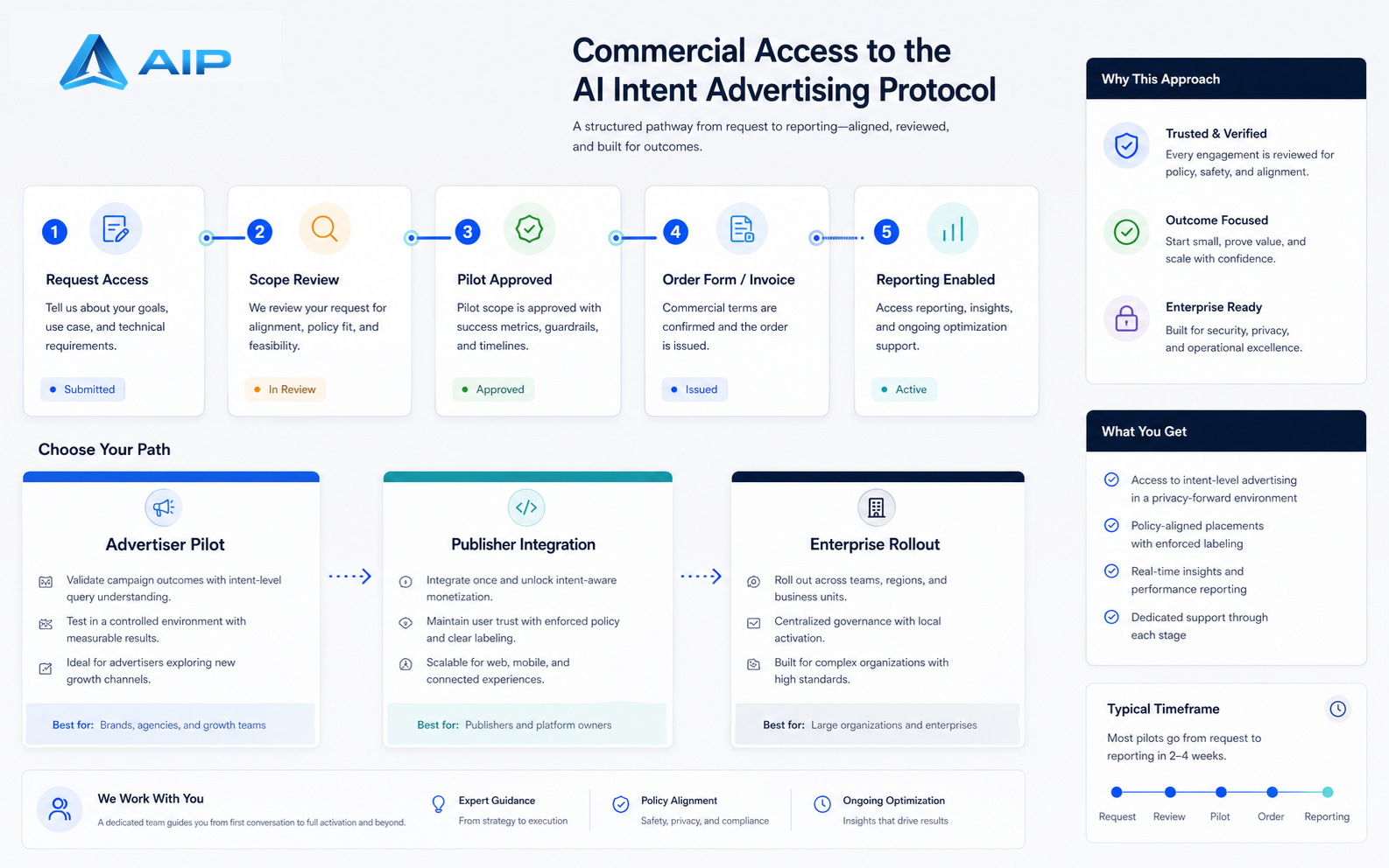 AIP commercial access pathway